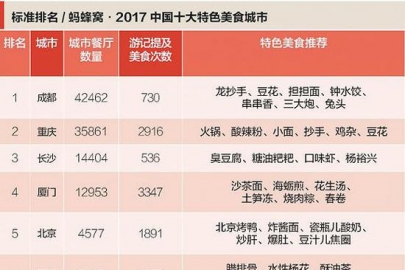 2017中国十大特色美食城市发布！